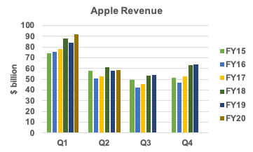 Apple revenue trend