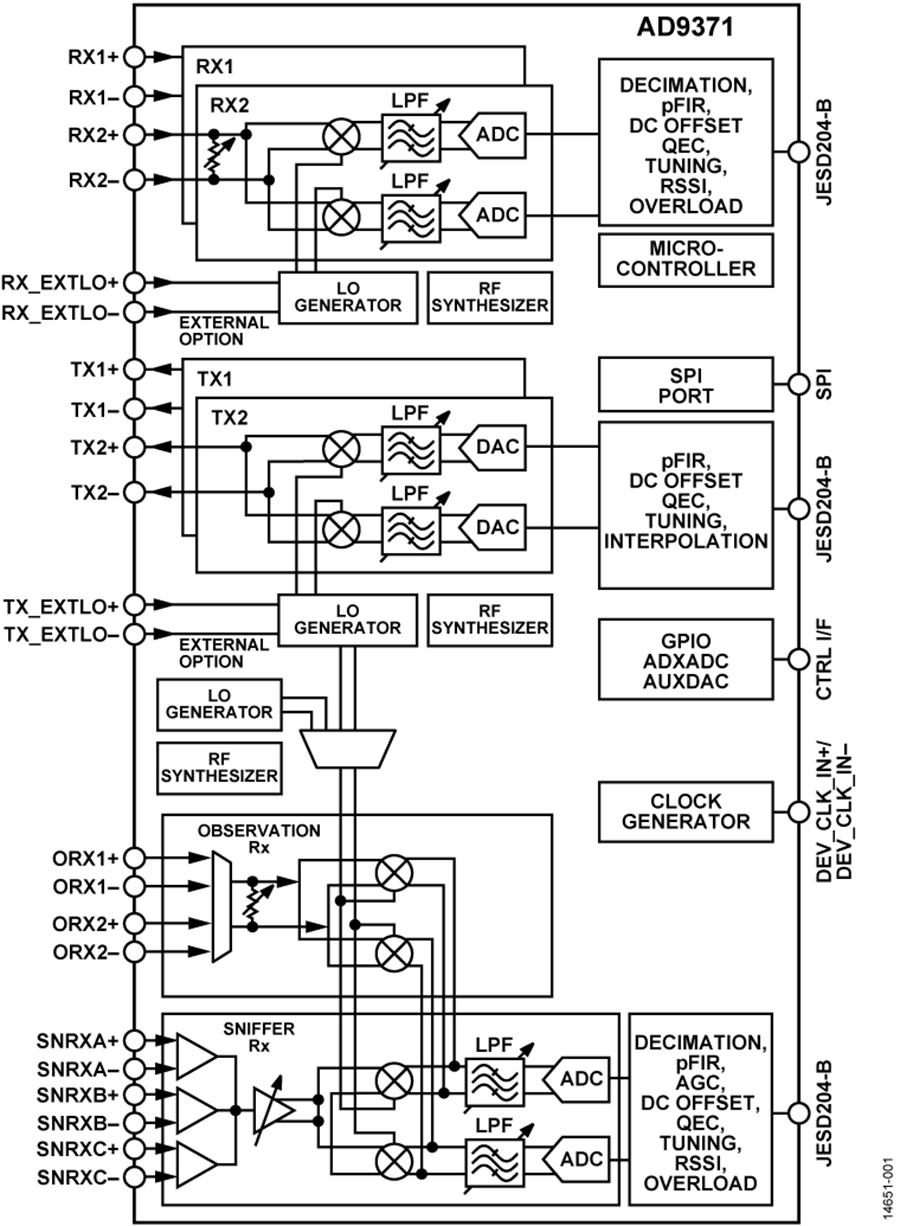 Analog Devices AD9371 transceiver