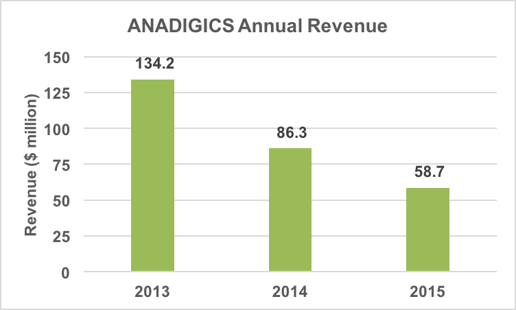 ANADIGICS Revenue History