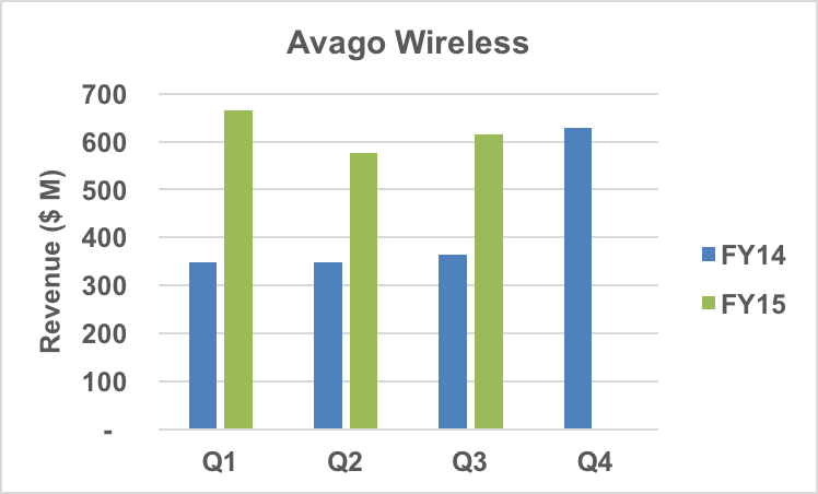 Avago wireless communications revenue