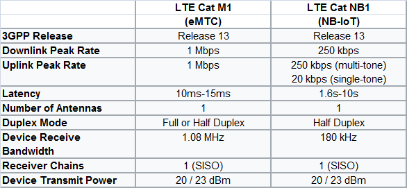 Capabilities of cellular IoT standards Cat M1 and NB1. Source: <a href=