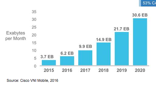 Cisco forecasts 30.6 exabytes per month of mobile data traffic by 2020.