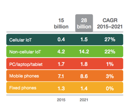 Connected devices forecast. Source: Ericsson.