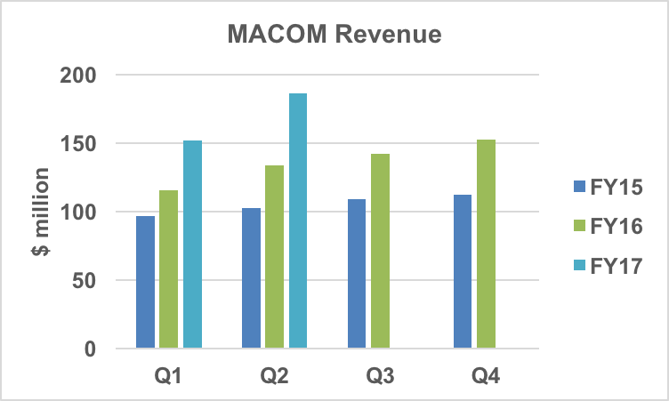 MACOM revenue performance.