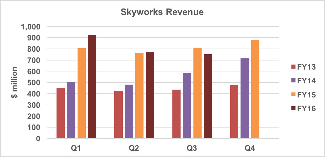 Skyworks revenue history
