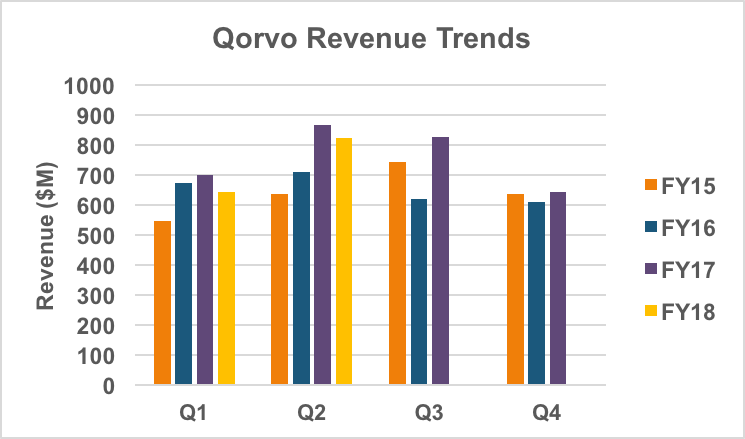 Qorvo revenue trend