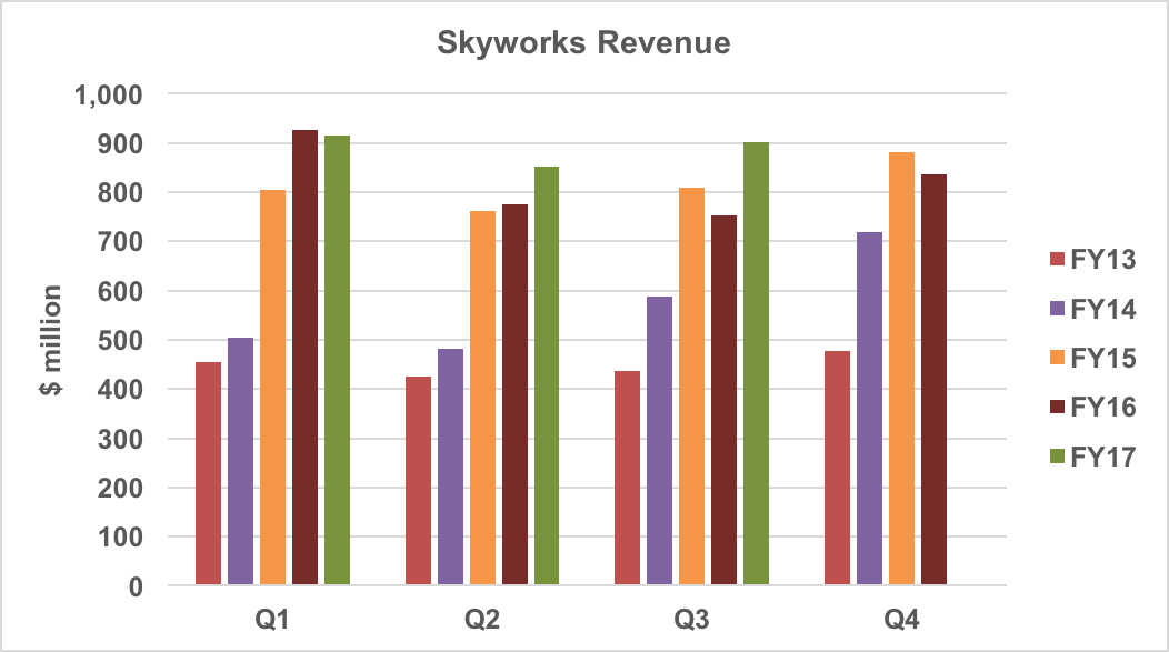 Skyworks revenue trend.