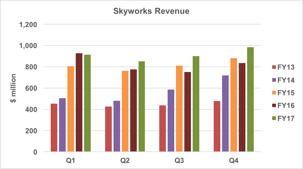 Skyworks’ quarterly revenue history