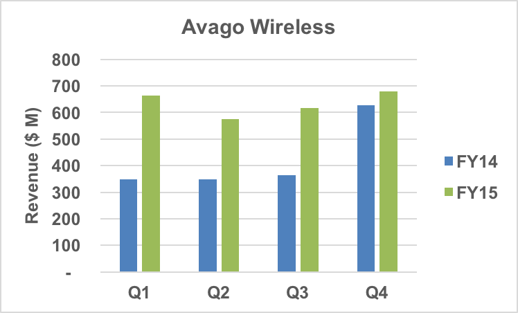 Avago wireless segment revenue