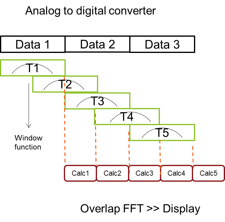 Figure 7. RTSA signal processing flow.