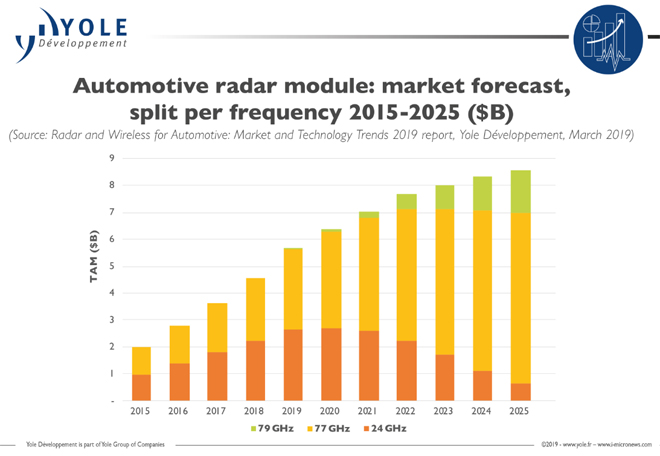 Radar Market