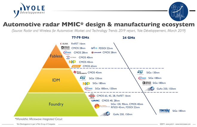 Auto Radar Suppliers