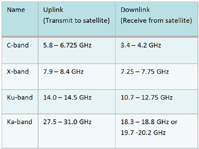 C Band Uplink Downlink Frequency Chart