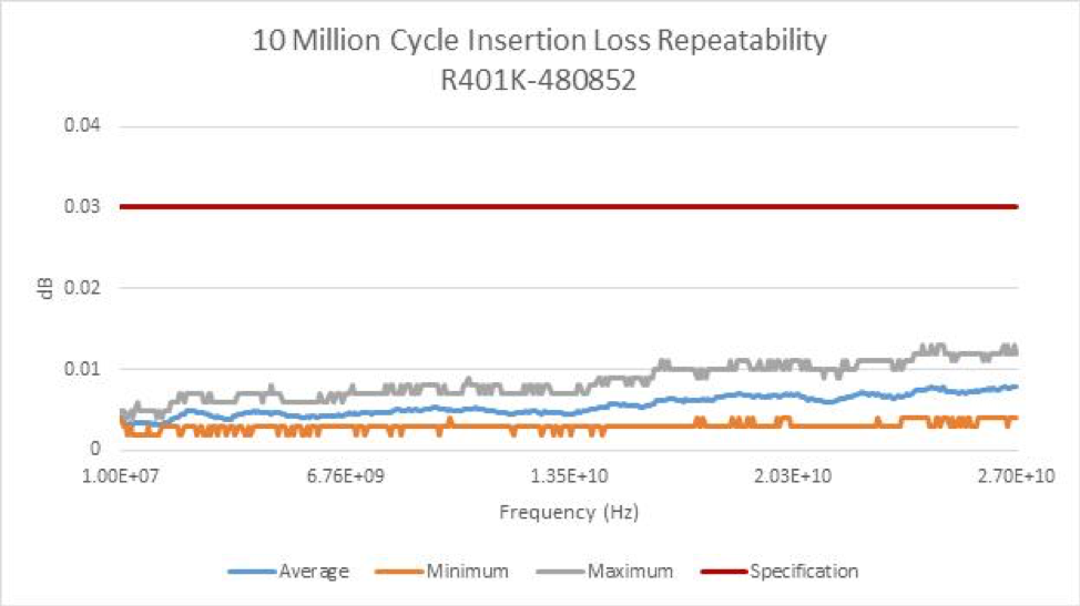 Insertion loss repeatability
