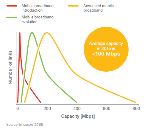 Distribution of microwave link capacity vs. state of mobile broadband evolution