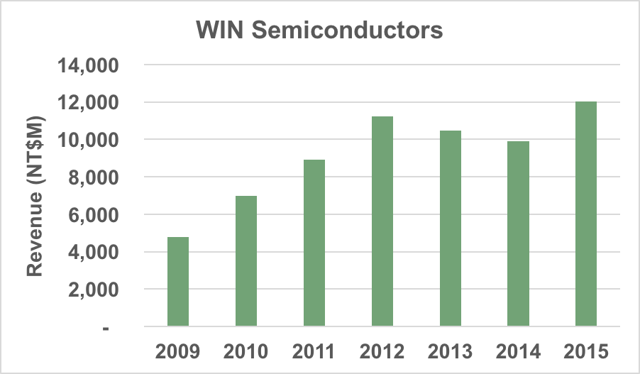 WIN Semiconductors annual revenue