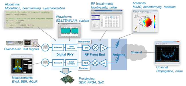 MathWorks Design Platform