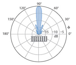 MIMO Beamforming