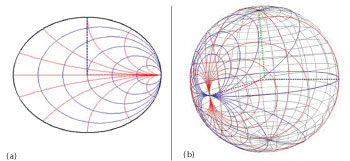 Applications Of Smith Chart