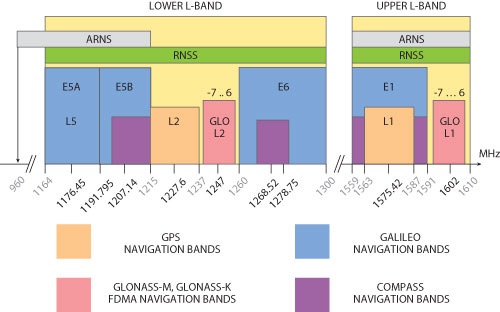 Gnss Frequency Chart