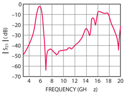 Figure 11
