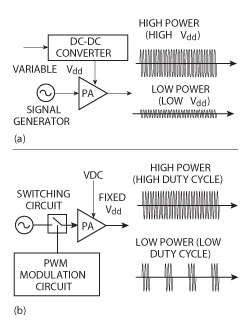 High Efficiency Ham Transmitter