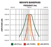 Mixed Signal Integration