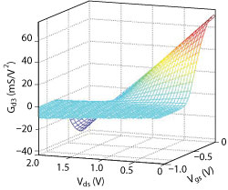Figure 6