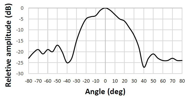 Figure 5a