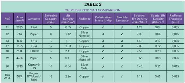 Table 3