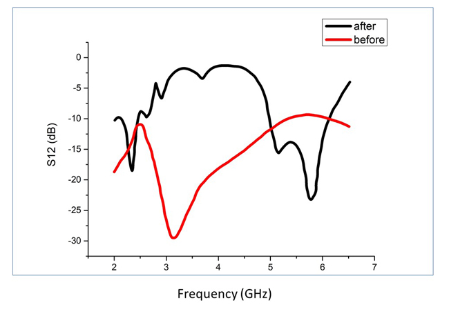 Figure 7