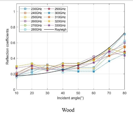 Figure 5a