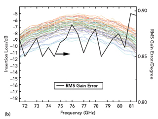 Figure 7b