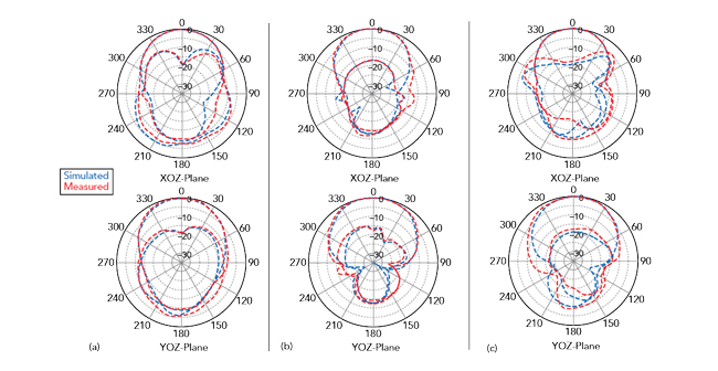 A Compact Single-Fed Wideband Circularly Polarized Patch Antenna