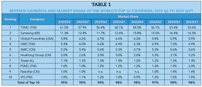 Table 1