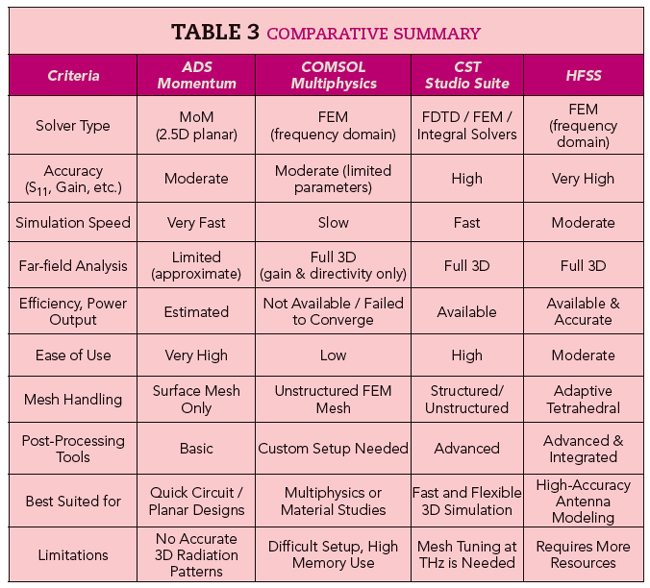 Table 3