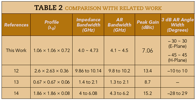 Table 2