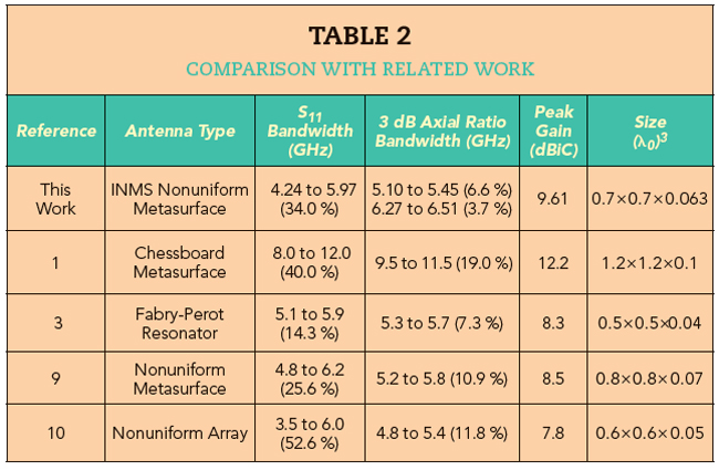 Table 2