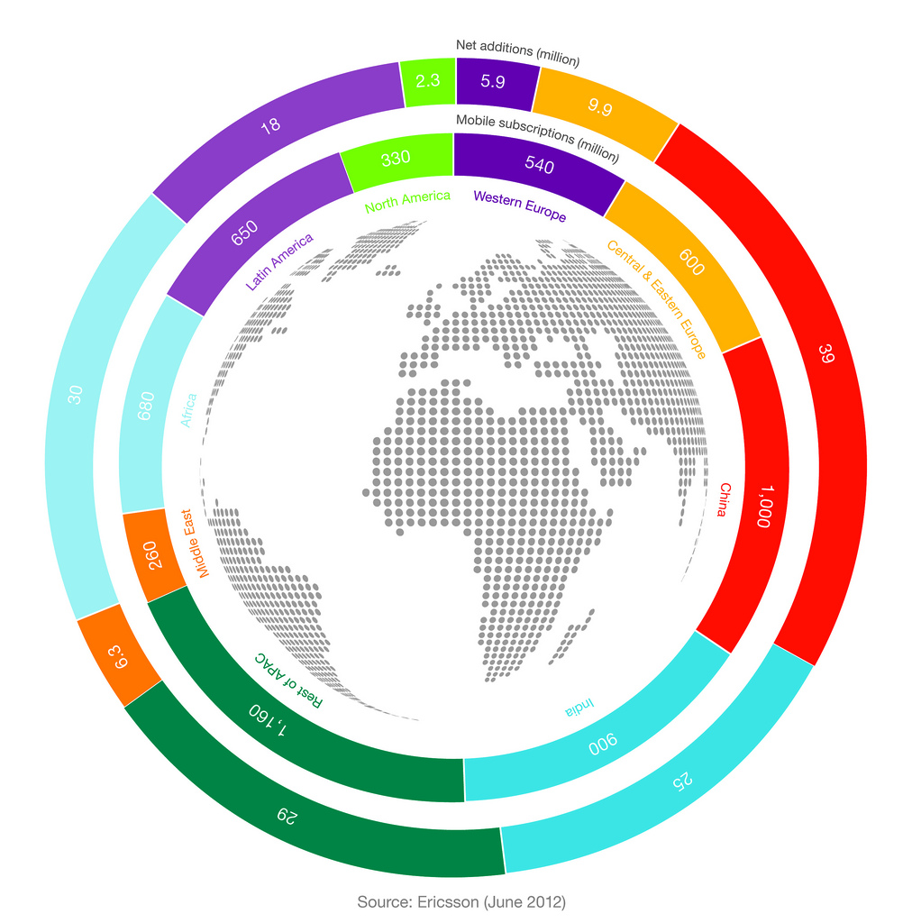 Subscriptions by region, Q1 201