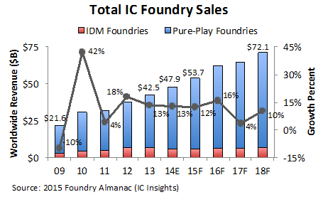 IC Foundry