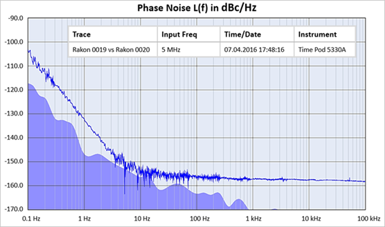 Rakon graph
