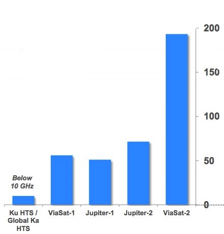 Satellite data capcity