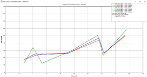 Figure 6a: Co-polarized TX/RX path loss - simulation with and without diffuse scattering compared to measured