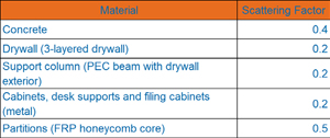 Table 1: Scattering Factor for various building materials