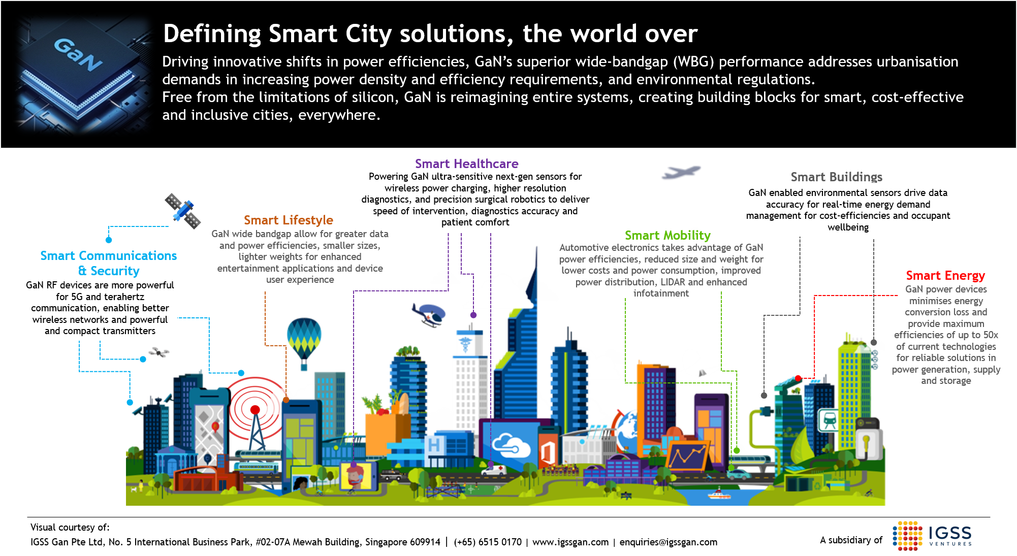 GaN technology fulfils two key criteria: improving the output power and keeping costs and energy consumption low simultaneously, leapfrogging solutions in smart city and sustainability. 