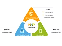 NXP UWB family