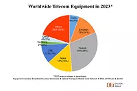 DellOro telecom