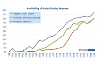 Availability of radar-enabled features. Source: IDTechEx