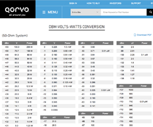 Watts To Dbm Conversion Chart