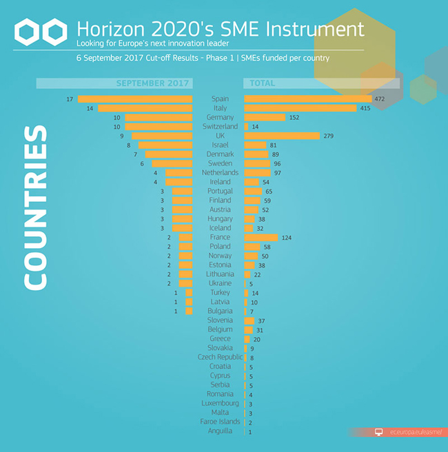 Horizon 2020 Countries